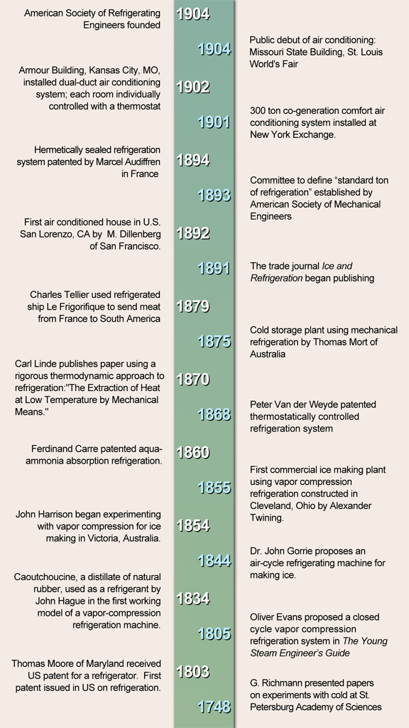 history of refrigeration timeline 1748 1904