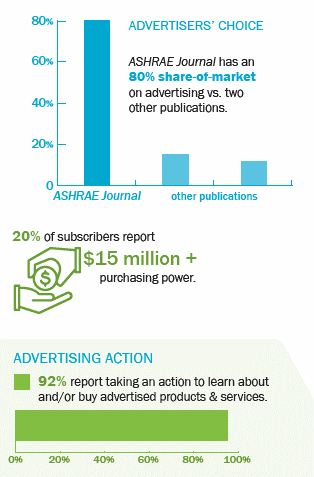 ASHRAE Journal has an 80% share of market on advertising vs. other publications