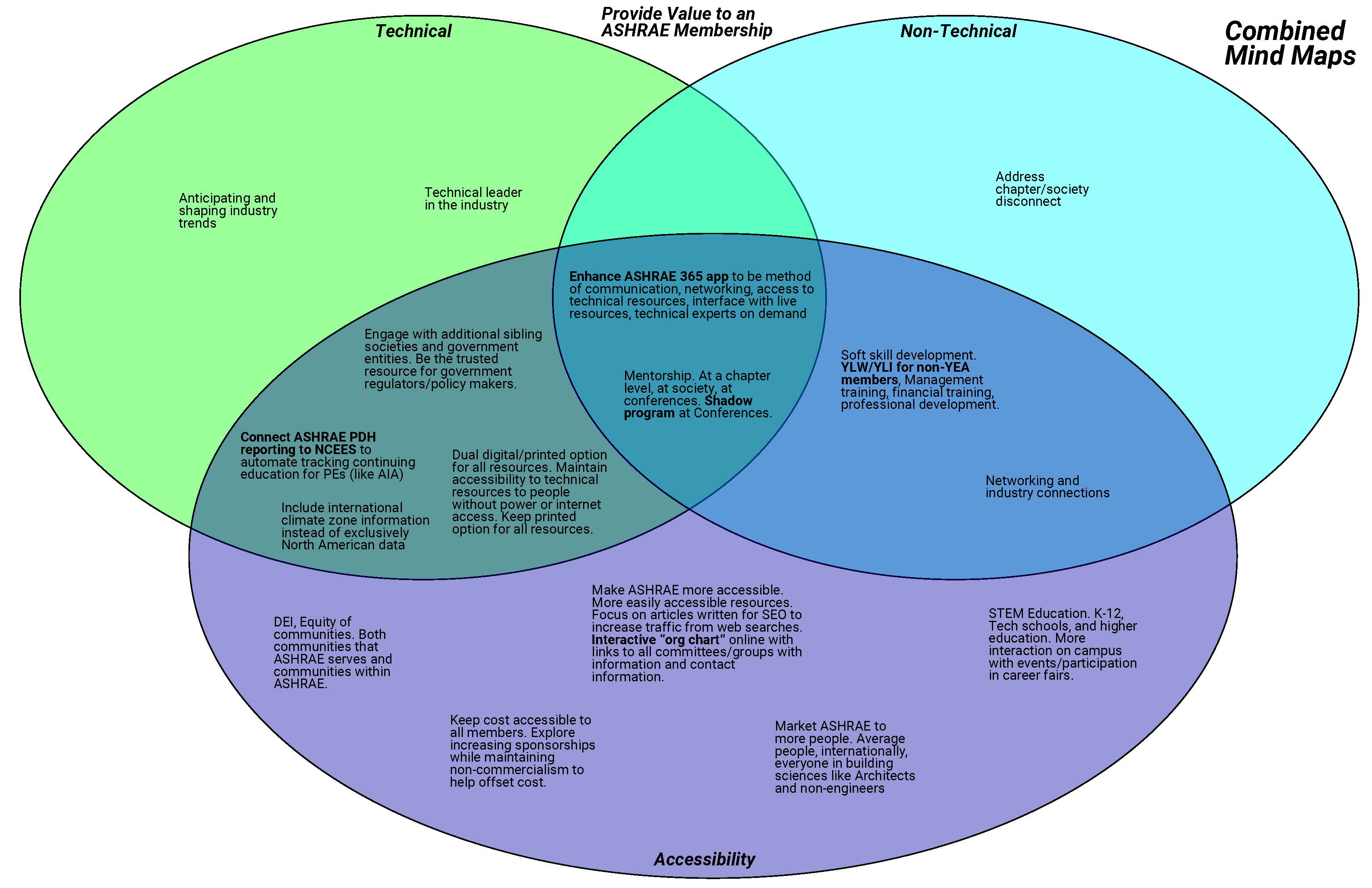 Planning Committee Mind Map 