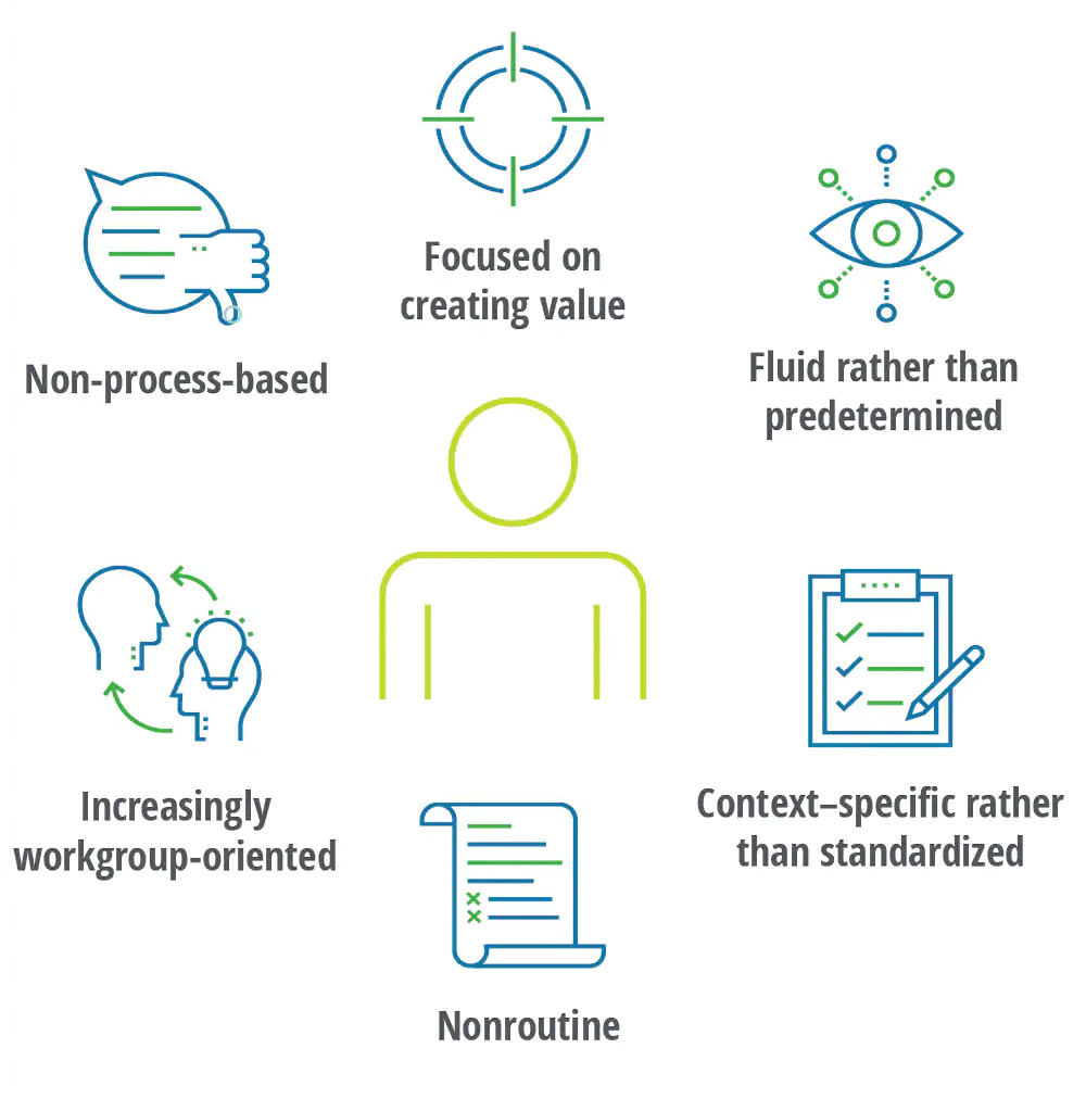 Industry 4.0 is redefining work, such as moving the workforce and workplace away from thinking of work as tasks and evolving work to be higher-value activities. Source: Deloitte Insights